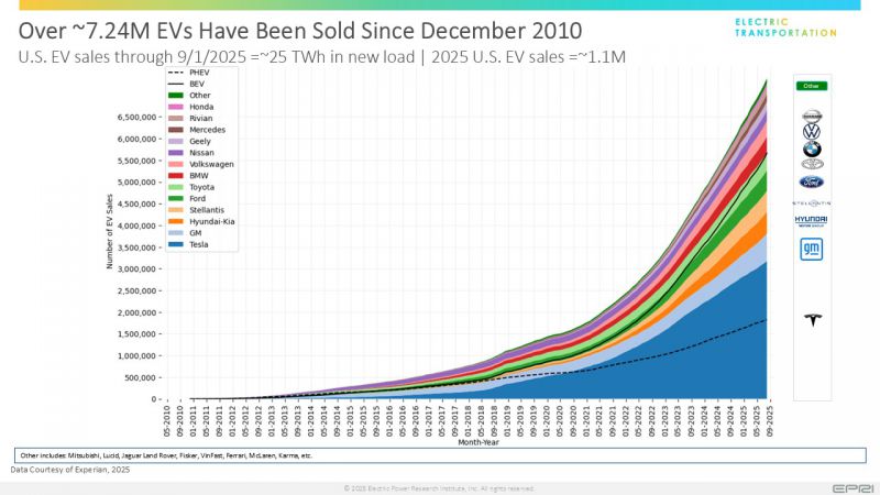 File:EV Sales Aug 2025 (OEM).jpg