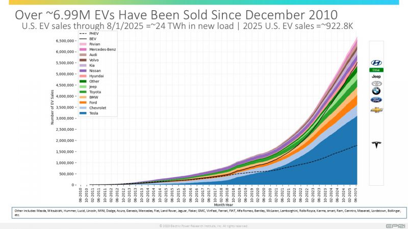 File:EV Sales July 2025.jpg