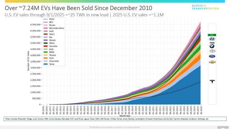 File:EV Sales Aug 2025.jpg