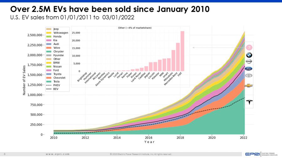 EV Sales Feb 2022 - IHS data 4.jpg